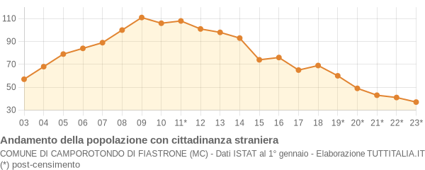 Andamento popolazione stranieri Comune di Camporotondo di Fiastrone (MC)