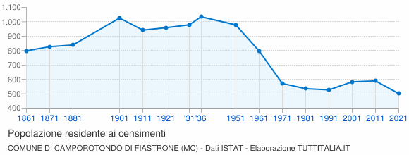 Grafico andamento storico popolazione Comune di Camporotondo di Fiastrone (MC)