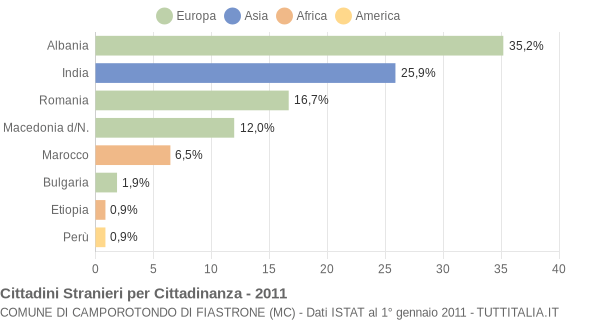 Grafico cittadinanza stranieri - Camporotondo di Fiastrone 2011