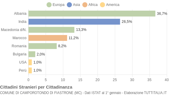 Grafico cittadinanza stranieri - Camporotondo di Fiastrone 2013