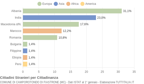 Grafico cittadinanza stranieri - Camporotondo di Fiastrone 2015