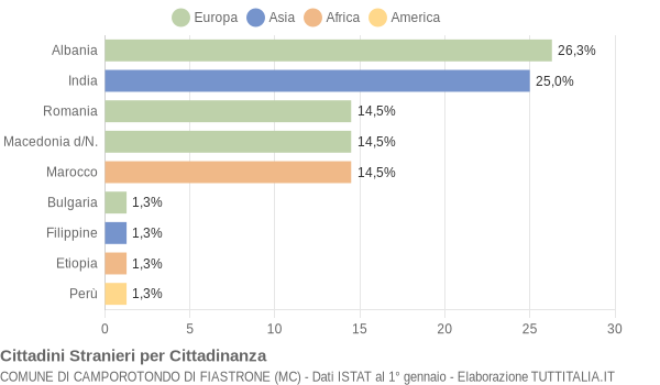 Grafico cittadinanza stranieri - Camporotondo di Fiastrone 2016