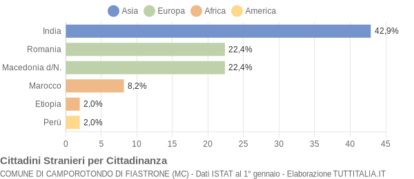 Grafico cittadinanza stranieri - Camporotondo di Fiastrone 2020