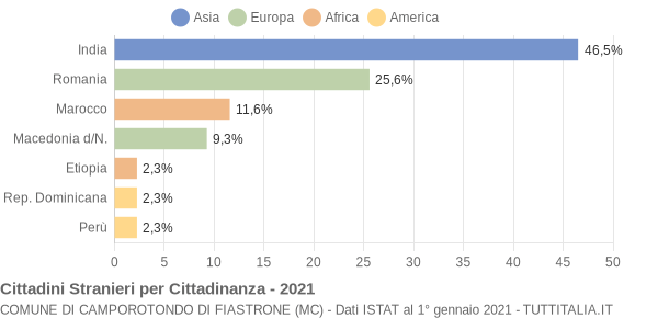 Grafico cittadinanza stranieri - Camporotondo di Fiastrone 2021