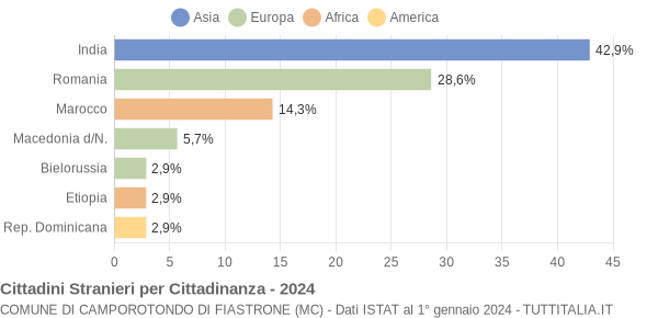 Grafico cittadinanza stranieri - Camporotondo di Fiastrone 2024