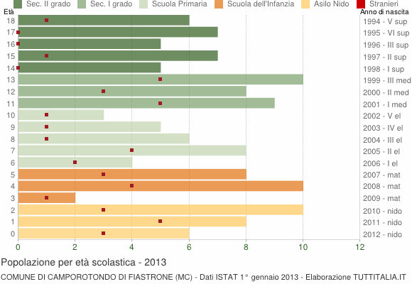 Grafico Popolazione in età scolastica - Camporotondo di Fiastrone 2013