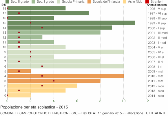 Grafico Popolazione in età scolastica - Camporotondo di Fiastrone 2015