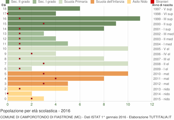 Grafico Popolazione in età scolastica - Camporotondo di Fiastrone 2016