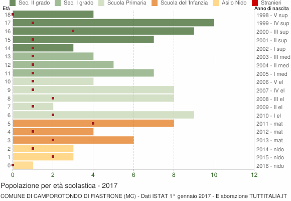 Grafico Popolazione in età scolastica - Camporotondo di Fiastrone 2017