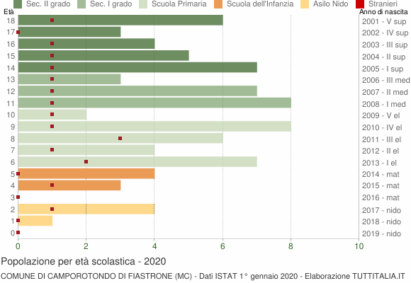 Grafico Popolazione in età scolastica - Camporotondo di Fiastrone 2020