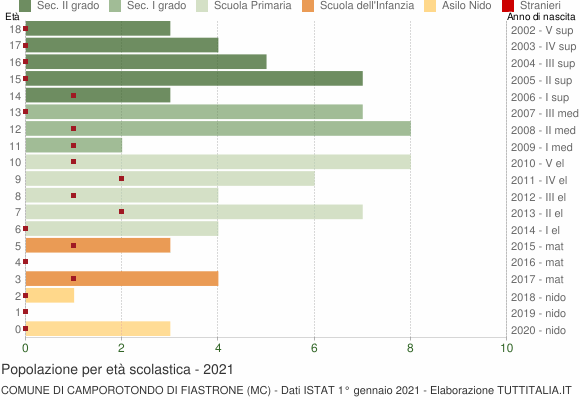 Grafico Popolazione in età scolastica - Camporotondo di Fiastrone 2021