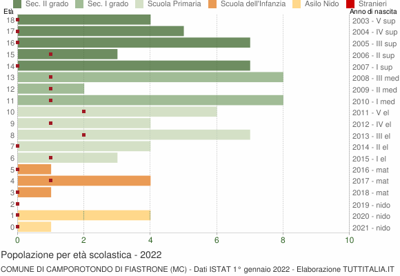 Grafico Popolazione in età scolastica - Camporotondo di Fiastrone 2022