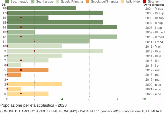 Grafico Popolazione in età scolastica - Camporotondo di Fiastrone 2023