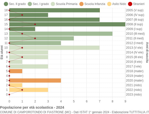 Grafico Popolazione in età scolastica - Camporotondo di Fiastrone 2024