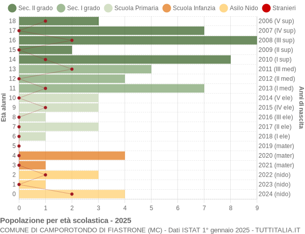 Grafico Popolazione in età scolastica - Camporotondo di Fiastrone 2025