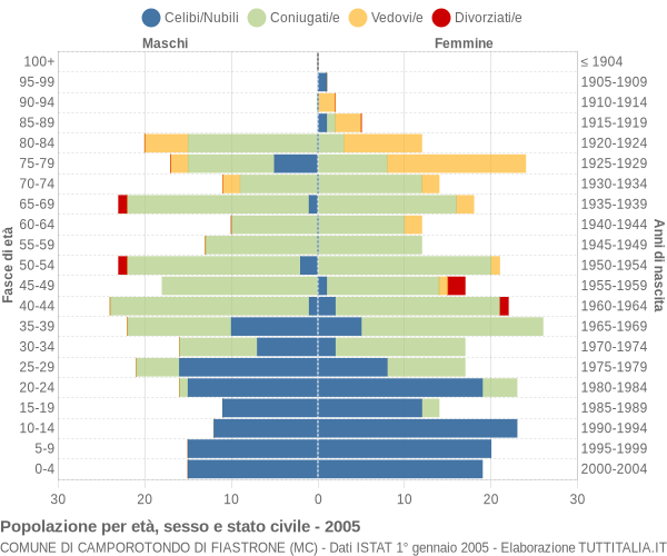 Grafico Popolazione per età, sesso e stato civile Comune di Camporotondo di Fiastrone (MC)