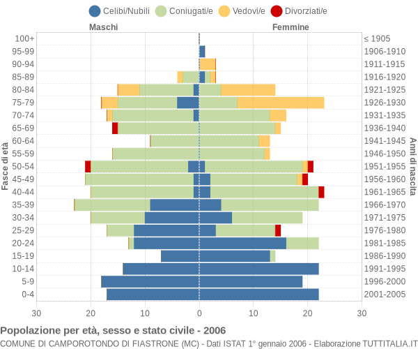 Grafico Popolazione per età, sesso e stato civile Comune di Camporotondo di Fiastrone (MC)