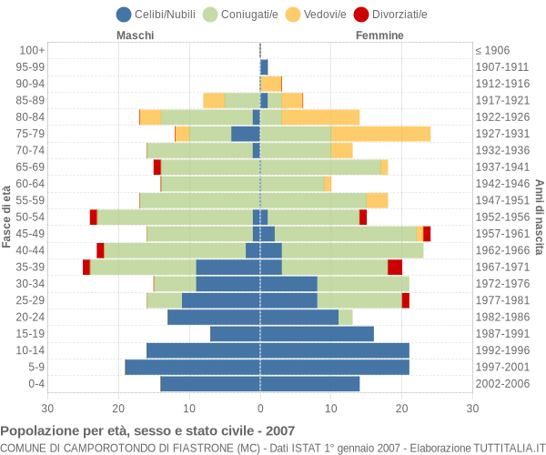 Grafico Popolazione per età, sesso e stato civile Comune di Camporotondo di Fiastrone (MC)