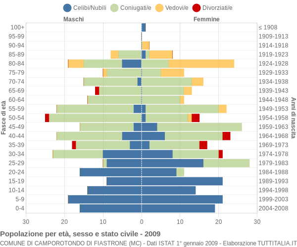 Grafico Popolazione per età, sesso e stato civile Comune di Camporotondo di Fiastrone (MC)