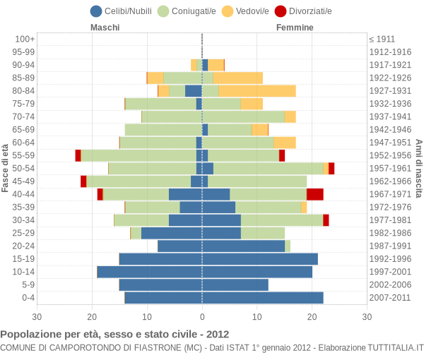 Grafico Popolazione per età, sesso e stato civile Comune di Camporotondo di Fiastrone (MC)