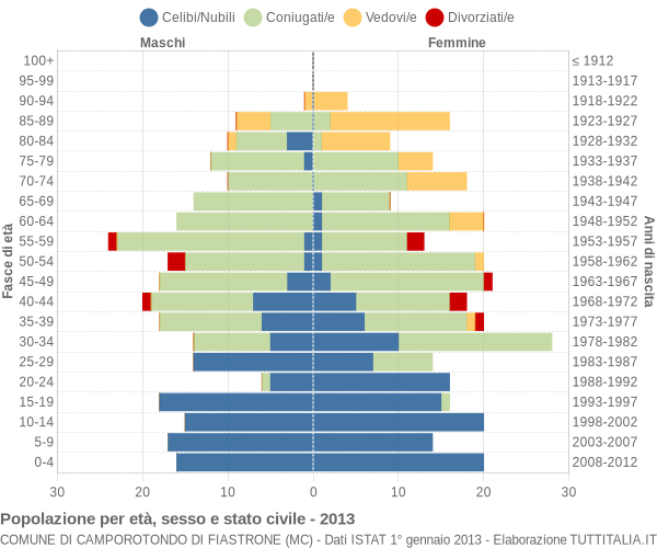 Grafico Popolazione per età, sesso e stato civile Comune di Camporotondo di Fiastrone (MC)