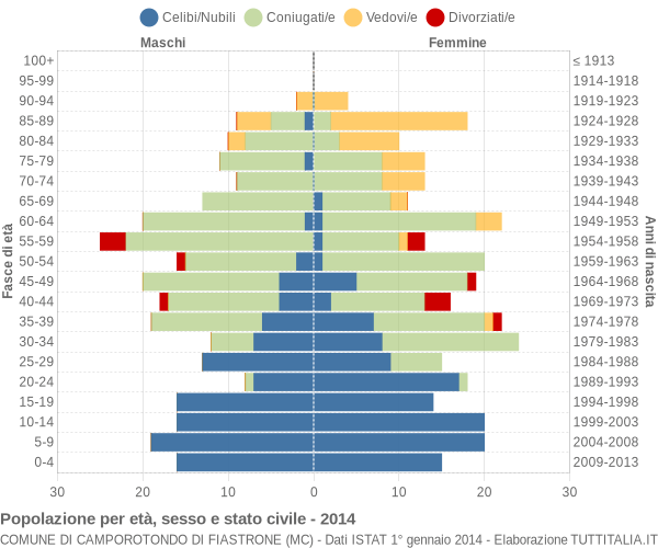 Grafico Popolazione per età, sesso e stato civile Comune di Camporotondo di Fiastrone (MC)