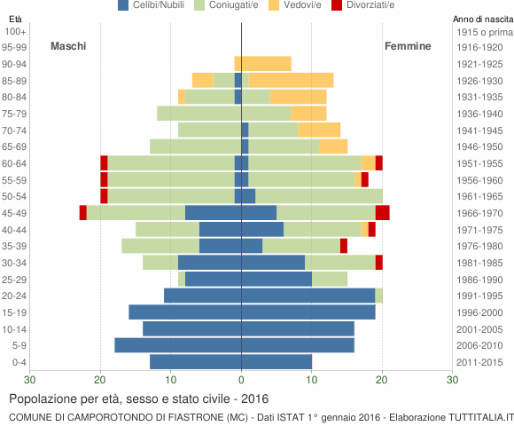 Grafico Popolazione per età, sesso e stato civile Comune di Camporotondo di Fiastrone (MC)