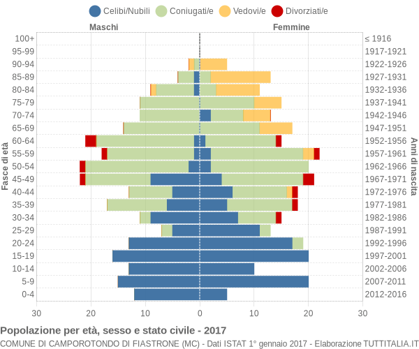 Grafico Popolazione per età, sesso e stato civile Comune di Camporotondo di Fiastrone (MC)