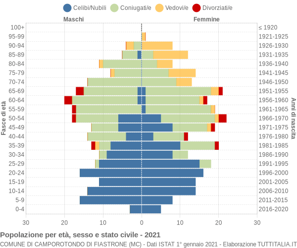 Grafico Popolazione per età, sesso e stato civile Comune di Camporotondo di Fiastrone (MC)