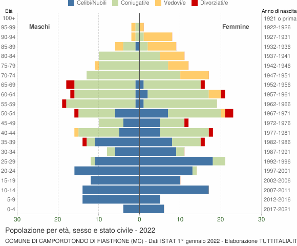 Grafico Popolazione per età, sesso e stato civile Comune di Camporotondo di Fiastrone (MC)