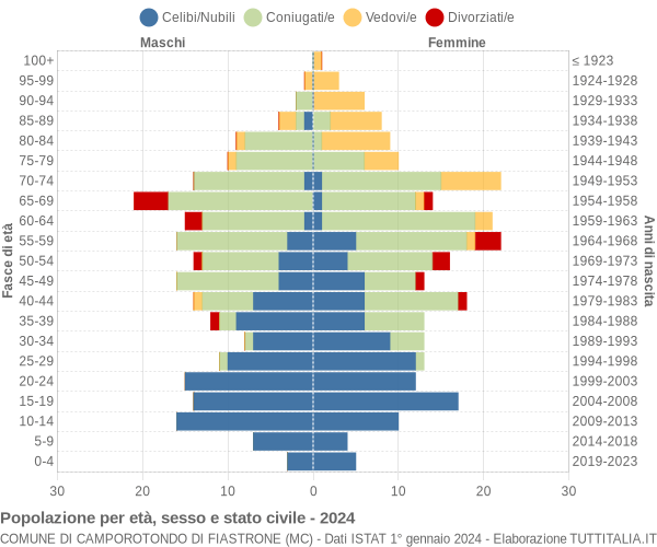 Grafico Popolazione per età, sesso e stato civile Comune di Camporotondo di Fiastrone (MC)