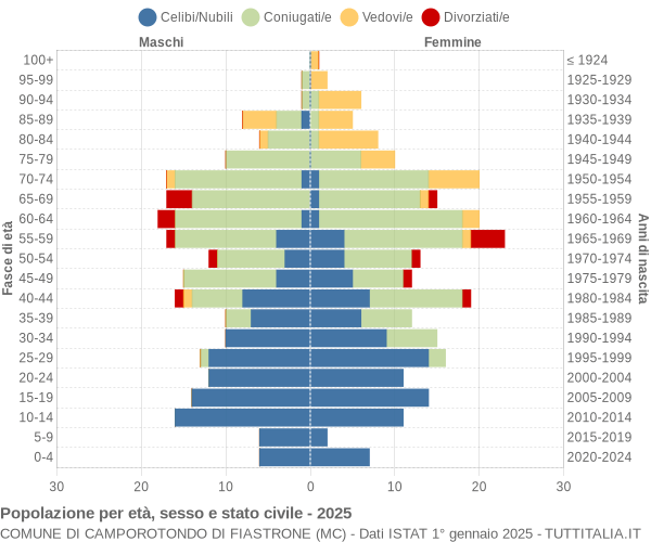 Grafico Popolazione per età, sesso e stato civile Comune di Camporotondo di Fiastrone (MC)