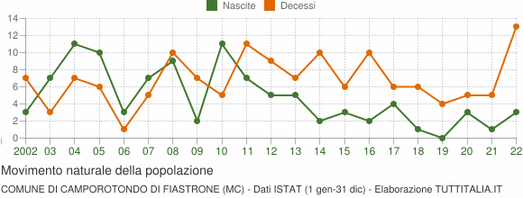Grafico movimento naturale della popolazione Comune di Camporotondo di Fiastrone (MC)