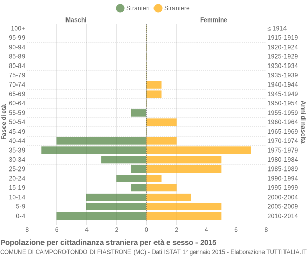 Grafico cittadini stranieri - Camporotondo di Fiastrone 2015