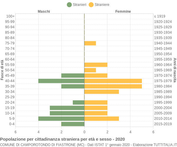 Grafico cittadini stranieri - Camporotondo di Fiastrone 2020