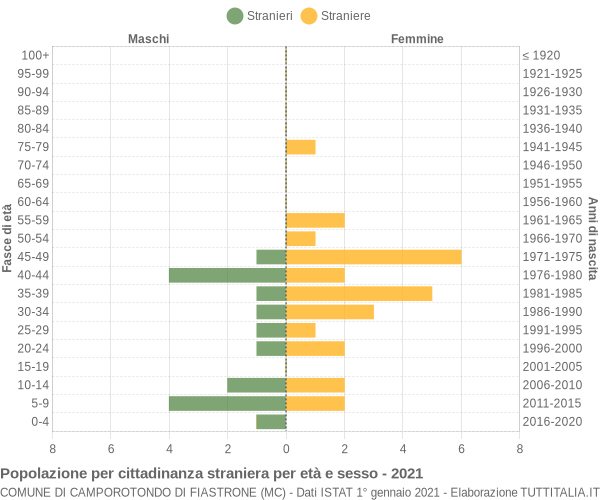 Grafico cittadini stranieri - Camporotondo di Fiastrone 2021