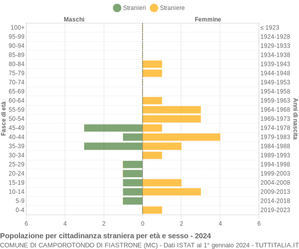 Grafico cittadini stranieri - Camporotondo di Fiastrone 2024