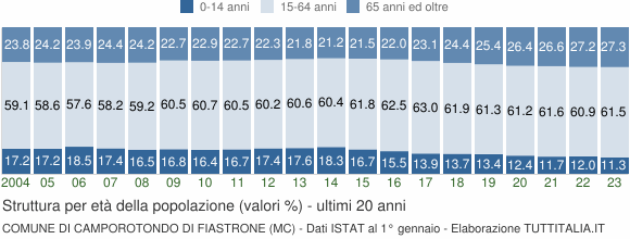 Grafico struttura della popolazione Comune di Camporotondo di Fiastrone (MC)