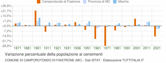 Grafico variazione percentuale della popolazione Comune di Camporotondo di Fiastrone (MC)
