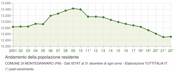 Andamento popolazione Comune di Montegranaro (FM)