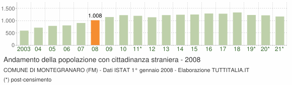 Grafico andamento popolazione stranieri Comune di Montegranaro (FM)