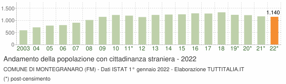 Grafico andamento popolazione stranieri Comune di Montegranaro (FM)