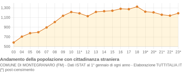 Andamento popolazione stranieri Comune di Montegranaro (FM)