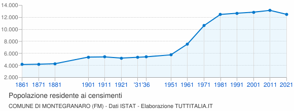 Grafico andamento storico popolazione Comune di Montegranaro (FM)