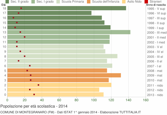 Grafico Popolazione in età scolastica - Montegranaro 2014
