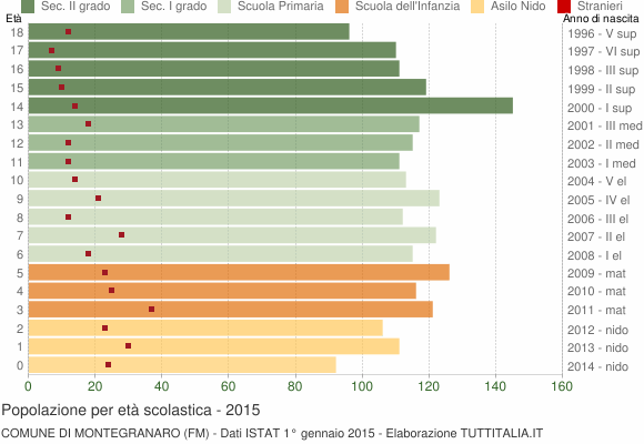 Grafico Popolazione in età scolastica - Montegranaro 2015