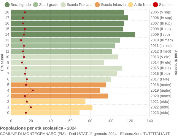 Grafico Popolazione in età scolastica - Montegranaro 2024