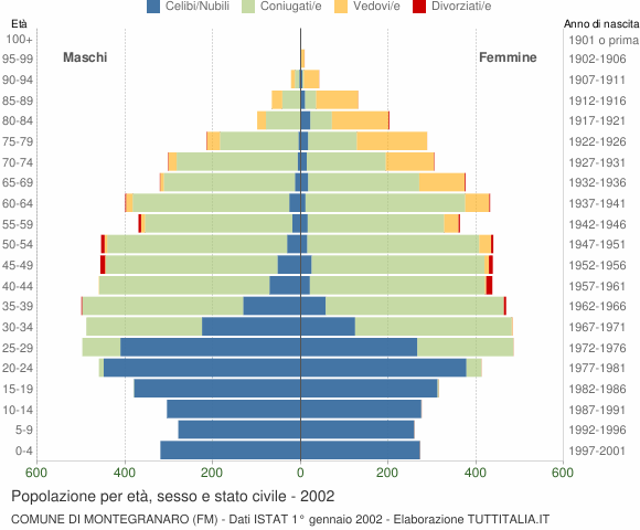 Grafico Popolazione per età, sesso e stato civile Comune di Montegranaro (FM)