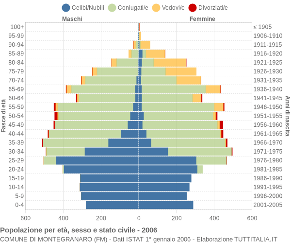 Grafico Popolazione per età, sesso e stato civile Comune di Montegranaro (FM)