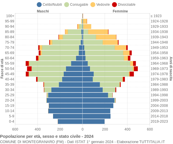 Grafico Popolazione per età, sesso e stato civile Comune di Montegranaro (FM)